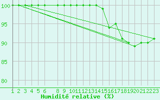 Courbe de l'humidit relative pour Dourbes (Be)