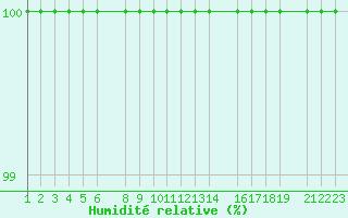 Courbe de l'humidit relative pour Mont-Rigi (Be)
