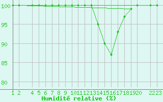 Courbe de l'humidit relative pour Lerida (Esp)