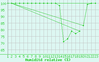 Courbe de l'humidit relative pour Buzenol (Be)