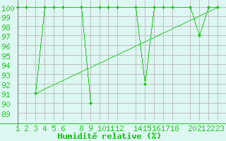 Courbe de l'humidit relative pour Sigenza