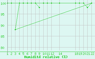 Courbe de l'humidit relative pour Capdepera