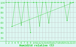 Courbe de l'humidit relative pour Mlaga, Puerto
