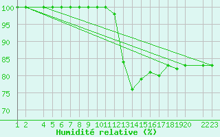 Courbe de l'humidit relative pour Lerida (Esp)