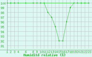 Courbe de l'humidit relative pour Simbach/Inn