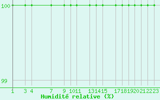 Courbe de l'humidit relative pour Kocevje