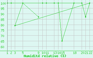 Courbe de l'humidit relative pour Fuengirola