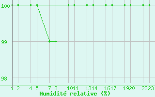 Courbe de l'humidit relative pour Kleifaheii