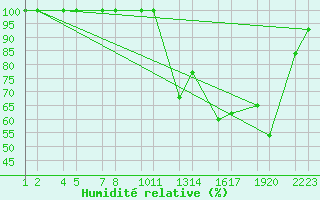 Courbe de l'humidit relative pour Vatnalei