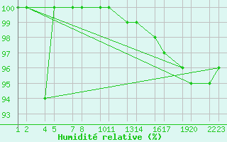 Courbe de l'humidit relative pour Seley