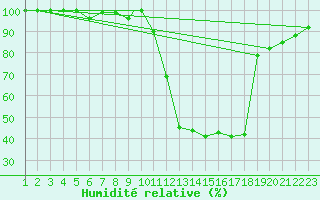 Courbe de l'humidit relative pour Burgos (Esp)