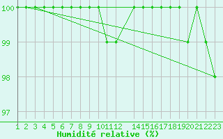 Courbe de l'humidit relative pour Dourbes (Be)