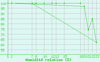 Courbe de l'humidit relative pour Fjaerland Bremuseet