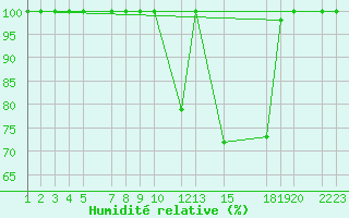 Courbe de l'humidit relative pour Evora / C. Coord
