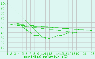 Courbe de l'humidit relative pour Diepenbeek (Be)