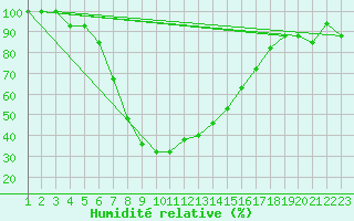 Courbe de l'humidit relative pour Amendola