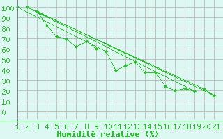 Courbe de l'humidit relative pour Titlis