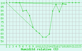 Courbe de l'humidit relative pour Gaddede A