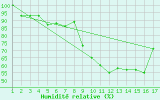 Courbe de l'humidit relative pour Mardin