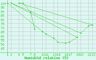 Courbe de l'humidit relative pour Inglfshfi