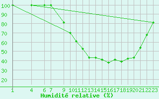 Courbe de l'humidit relative pour Saint-Girons (09)