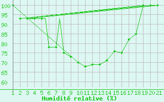 Courbe de l'humidit relative pour Sivas