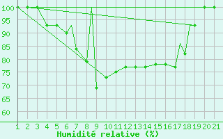 Courbe de l'humidit relative pour Sivas