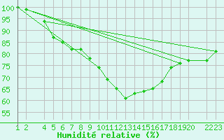 Courbe de l'humidit relative pour Lerida (Esp)