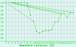 Courbe de l'humidit relative pour Silstrup