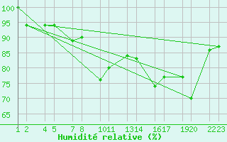 Courbe de l'humidit relative pour Hlfdn