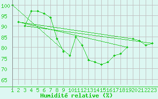 Courbe de l'humidit relative pour Langdon Bay
