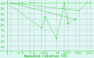 Courbe de l'humidit relative pour Castelo Branco