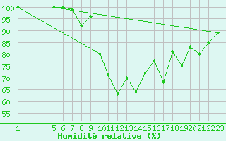 Courbe de l'humidit relative pour Fjaerland Bremuseet