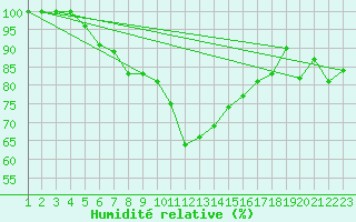 Courbe de l'humidit relative pour Burlington Piers