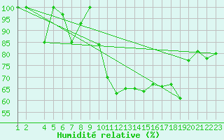 Courbe de l'humidit relative pour Hailuoto