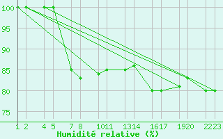 Courbe de l'humidit relative pour Reykhlar