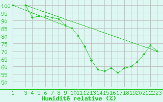 Courbe de l'humidit relative pour Variscourt (02)