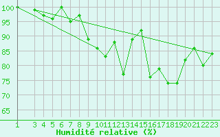 Courbe de l'humidit relative pour Vest-Torpa Ii