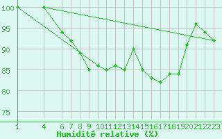 Courbe de l'humidit relative pour Skagsudde