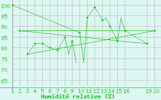Courbe de l'humidit relative pour Mardin