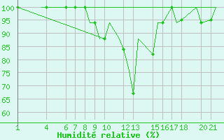 Courbe de l'humidit relative pour Ioannina Airport