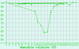 Courbe de l'humidit relative pour Slovenj Gradec