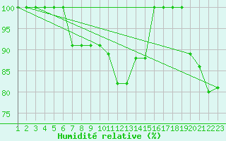 Courbe de l'humidit relative pour Kemionsaari Kemio Kk