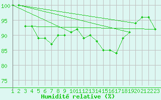 Courbe de l'humidit relative pour Saint-Hubert (Be)