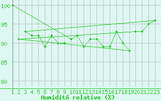 Courbe de l'humidit relative pour Ratece