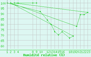 Courbe de l'humidit relative pour Apodi