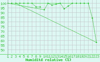 Courbe de l'humidit relative pour Cap Bar (66)