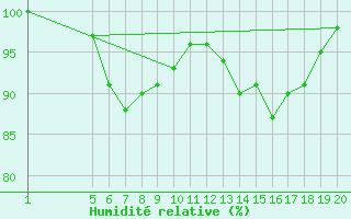 Courbe de l'humidit relative pour Bo I Vesteralen