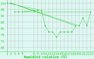 Courbe de l'humidit relative pour Estres-la-Campagne (14)