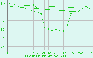 Courbe de l'humidit relative pour Fjaerland Bremuseet